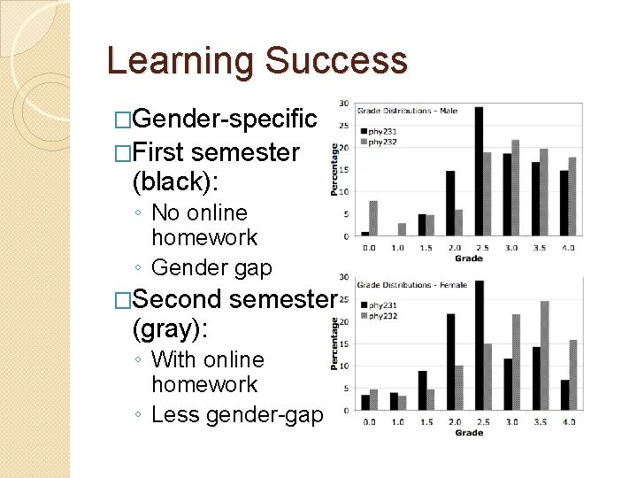 Learning Success �Gender-specific �First semester (black): ◦ No online homework ◦ Gender gap �Second