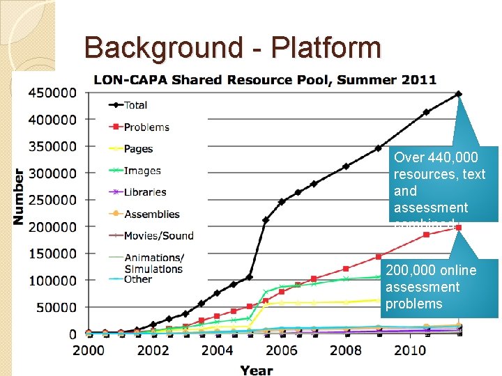 Background - Platform Over 440, 000 resources, text and assessment combined 200, 000 online