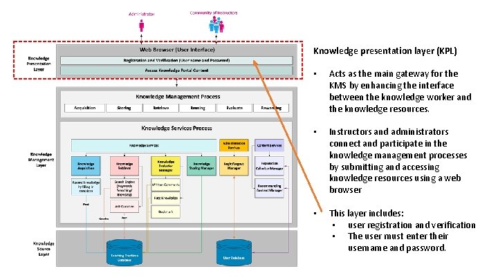 Knowledge presentation layer (KPL) • Acts as the main gateway for the KMS by
