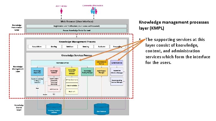 Knowledge management processes layer (KMPL) • The supporting services at this layer consist of