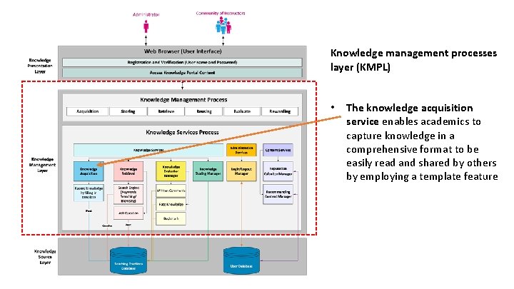 Knowledge management processes layer (KMPL) • The knowledge acquisition service enables academics to capture