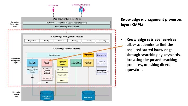 Knowledge management processes layer (KMPL) • Knowledge retrieval services allow academics to find the