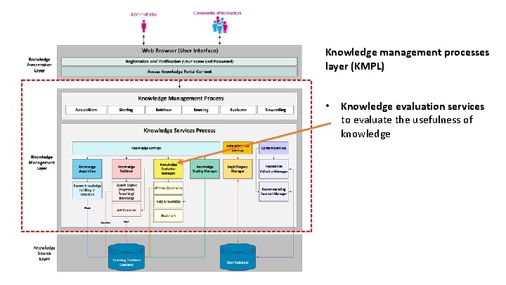 Knowledge management processes layer (KMPL) • Knowledge evaluation services to evaluate the usefulness of