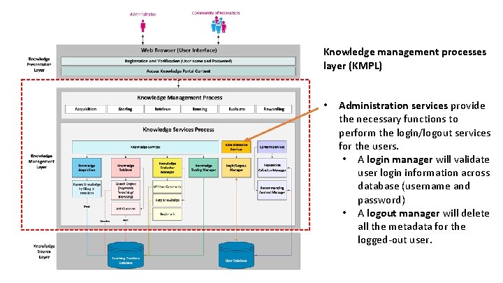 Knowledge management processes layer (KMPL) • Administration services provide the necessary functions to perform