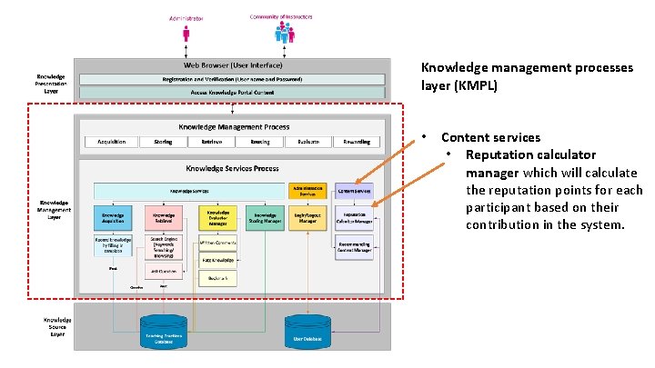 Knowledge management processes layer (KMPL) • Content services • Reputation calculator manager which will