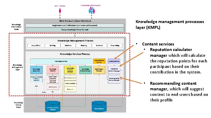 Knowledge management processes layer (KMPL) • Content services • Reputation calculator manager which will