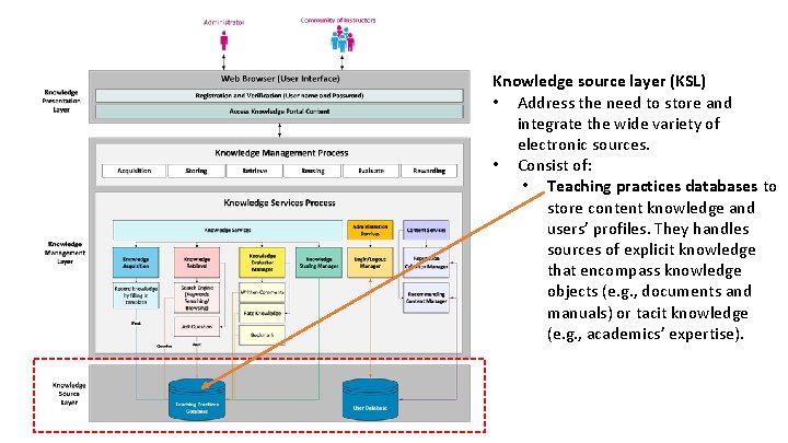 Knowledge source layer (KSL) • Address the need to store and integrate the wide