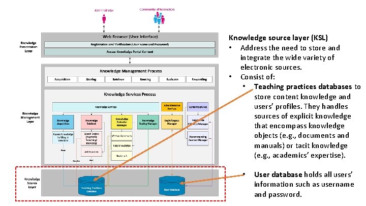 Knowledge source layer (KSL) • Address the need to store and integrate the wide