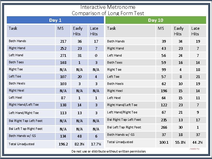 Interactive Metronome Comparison of Long Form Test Day 1 Task MS Day 10 Early