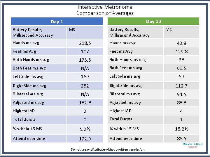 Interactive Metronome Comparison of Averages Day 10 Day 1 Battery Results, Millisecond Accuracy Hands