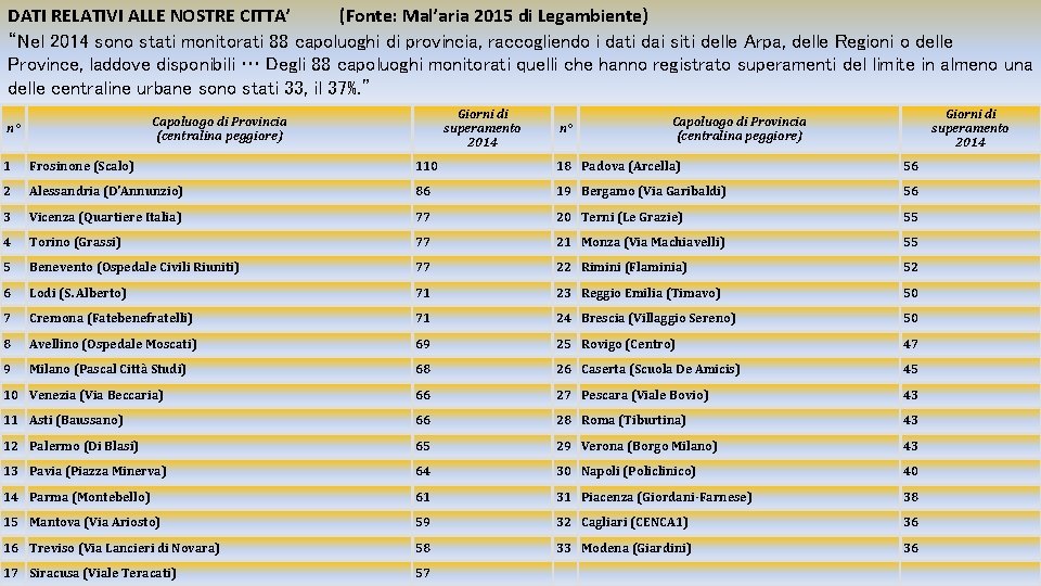 DATI RELATIVI ALLE NOSTRE CITTA’ (Fonte: Mal’aria 2015 di Legambiente) “Nel 2014 sono stati