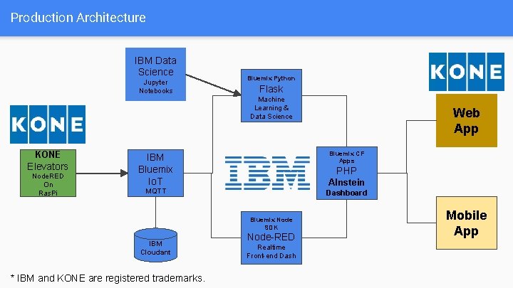 Production Architecture IBM Data Science Jupyter Notebooks Bluemix Python Flask Machine Learning & Data