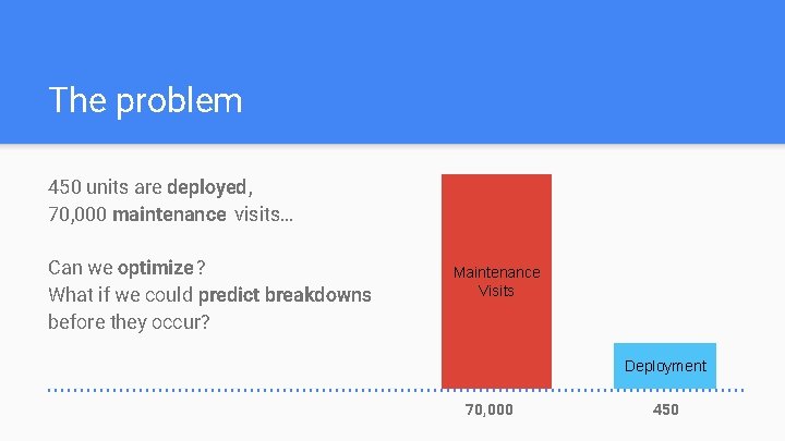 The problem 450 units are deployed, 70, 000 maintenance visits… Can we optimize? What