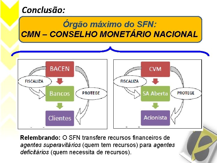 Conclusão: Órgão máximo do SFN: CMN – CONSELHO MONETÁRIO NACIONAL Relembrando: O SFN transfere