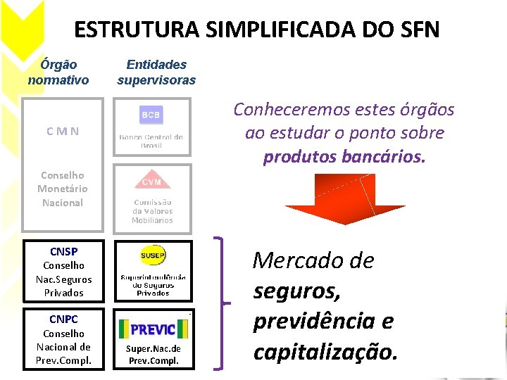 ESTRUTURA SIMPLIFICADA DO SFN Órgão normativo Entidades supervisoras Conheceremos estes órgãos ao estudar o