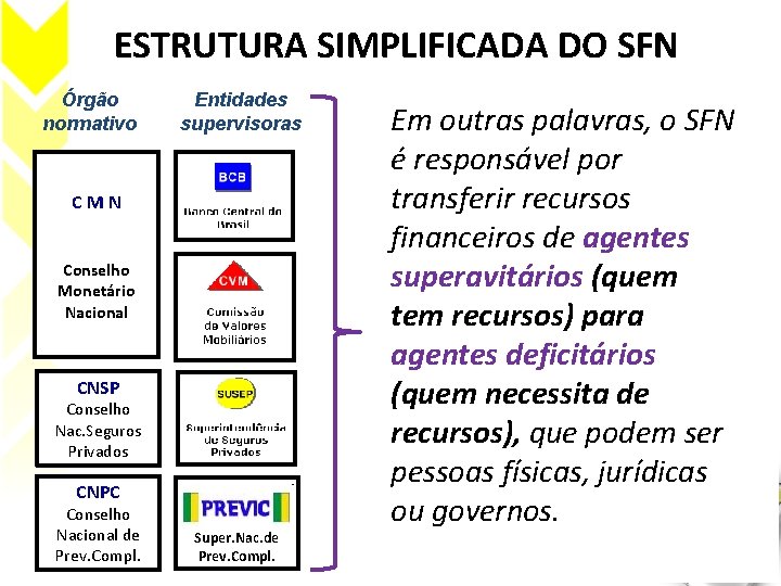 ESTRUTURA SIMPLIFICADA DO SFN Órgão normativo Entidades supervisoras CMN Conselho Monetário Nacional CNSP Conselho