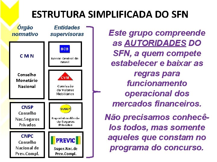 ESTRUTURA SIMPLIFICADA DO SFN Órgão normativo Entidades supervisoras CMN Conselho Monetário Nacional CNSP Conselho