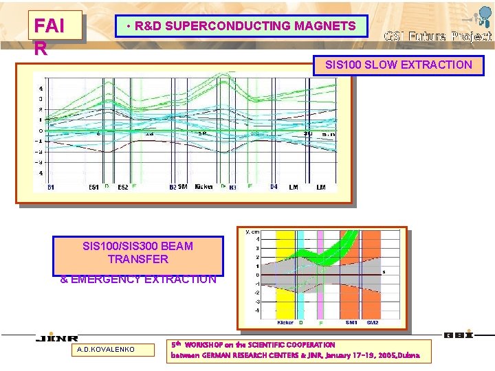 FAI R • R&D SUPERCONDUCTING MAGNETS SIS 100 SLOW EXTRACTION SIS 100/SIS 300 BEAM