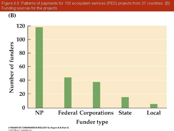 Figure 8. 8 Patterns of payments for 103 ecosystem services (PES) projects from 37