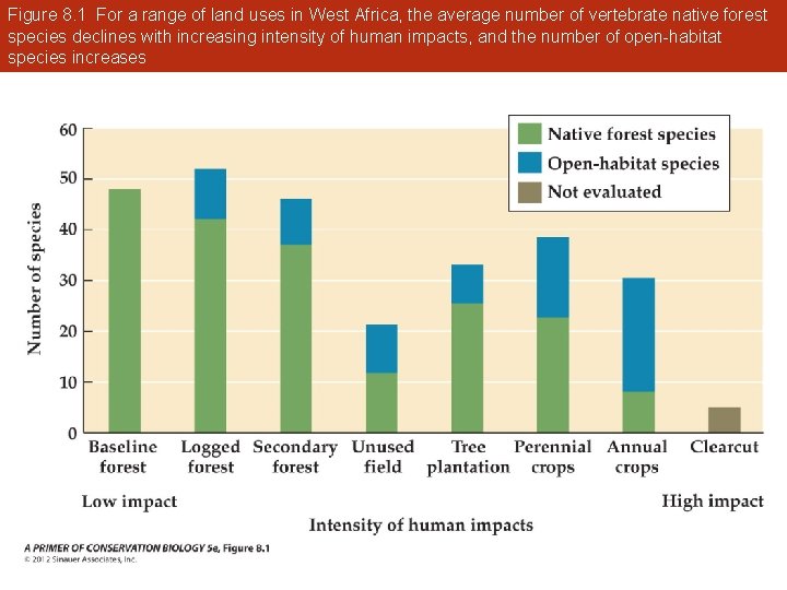 Figure 8. 1 For a range of land uses in West Africa, the average