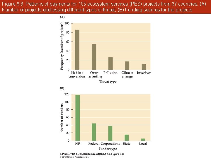 Figure 8. 8 Patterns of payments for 103 ecosystem services (PES) projects from 37