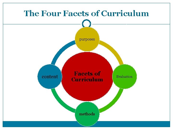 The Four Facets of Curriculum purposes content Facets of Curriculum methods Evaluation The Four Facets of Curriculum purposes content Facets of Curriculum methods Evaluation