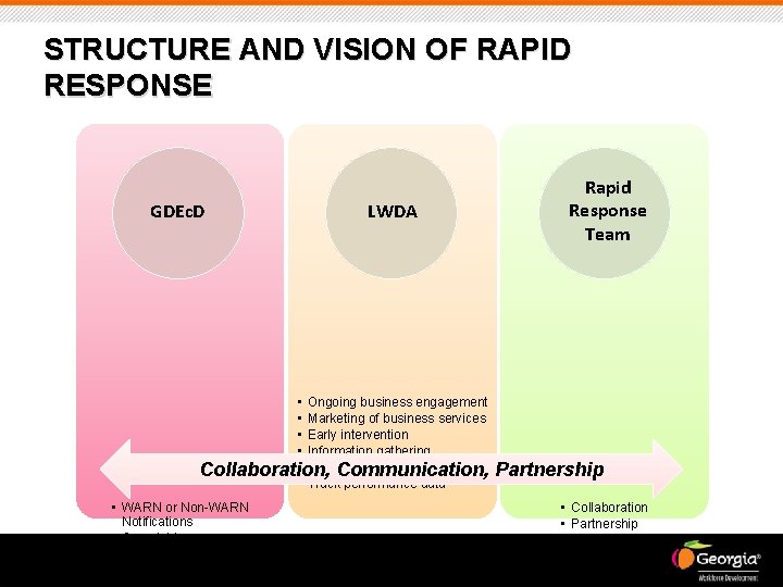 STRUCTURE AND VISION OF RAPID RESPONSE GDEc. D LWDA • Ongoing business engagement •