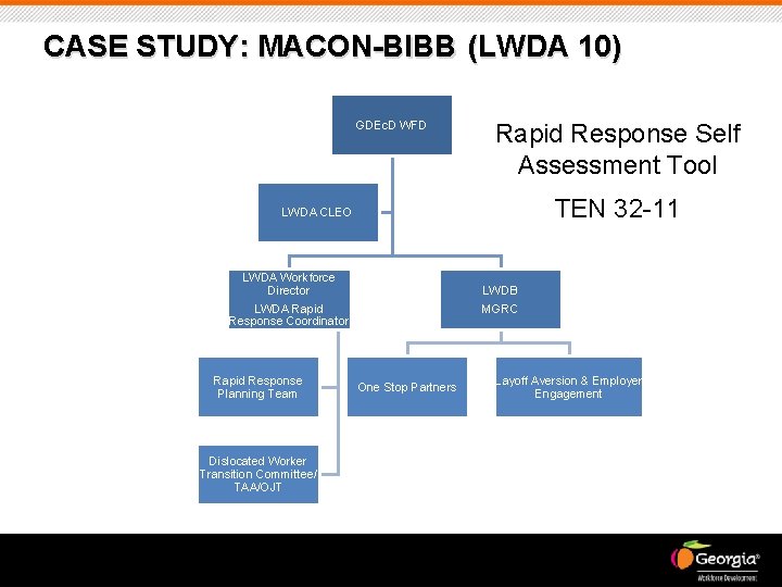 CASE STUDY: MACON-BIBB (LWDA 10) GDEc. D WFD Rapid Response Self Assessment Tool TEN