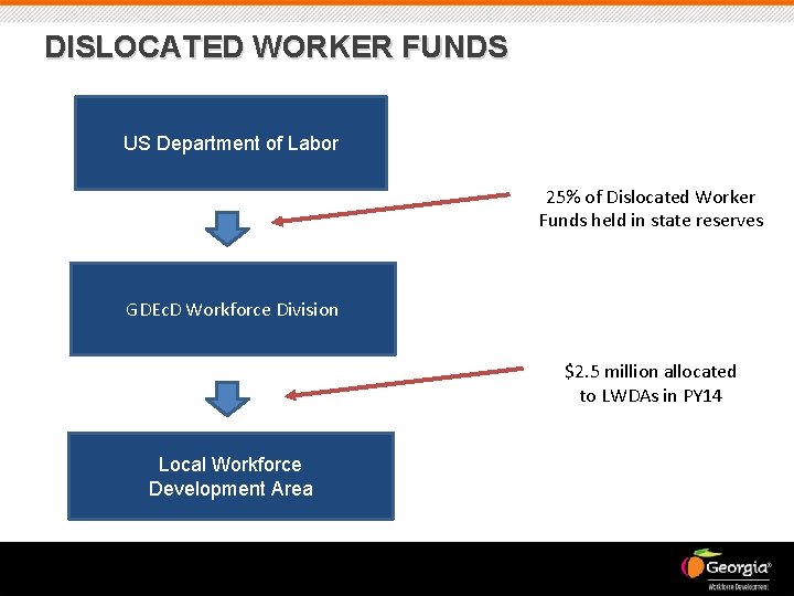 DISLOCATED WORKER FUNDS US Department of Labor 25% of Dislocated Worker Funds held in