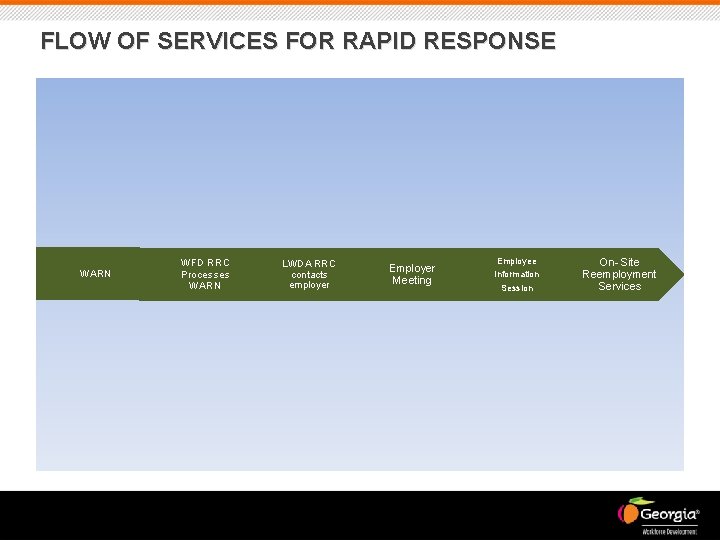 FLOW OF SERVICES FOR RAPID RESPONSE WARN WFD RRC Processes WARN LWDA RRC contacts