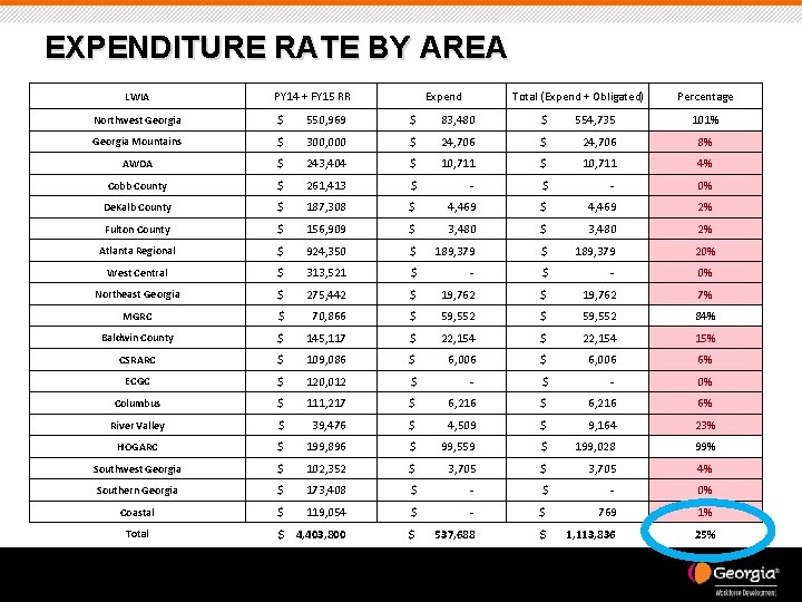 EXPENDITURE RATE BY AREA LWIA PY 14 + FY 15 RR Expend Total (Expend