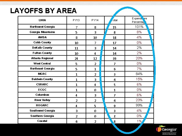 LAYOFFS BY AREA LWIA PY 13 PY 14 Total Expenditure Percentage Northwest Georgia 7