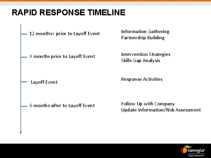 RAPID RESPONSE TIMELINE 12 months+ prior to Layoff Event Information Gathering Partnership Building 6