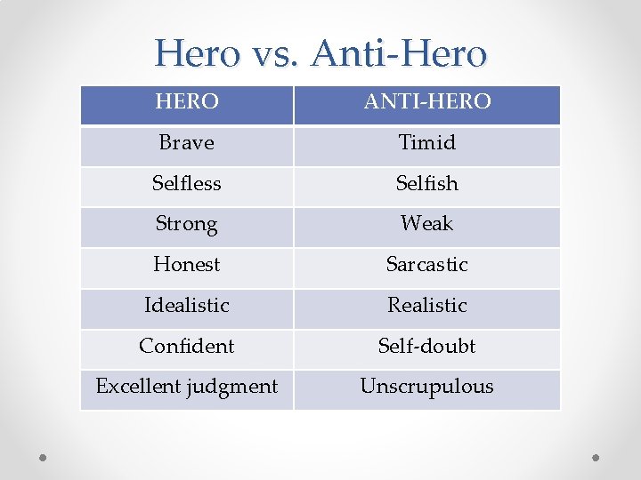 Hero vs. Anti-Hero HERO ANTI-HERO Brave Timid Selfless Selfish Strong Weak Honest Sarcastic Idealistic