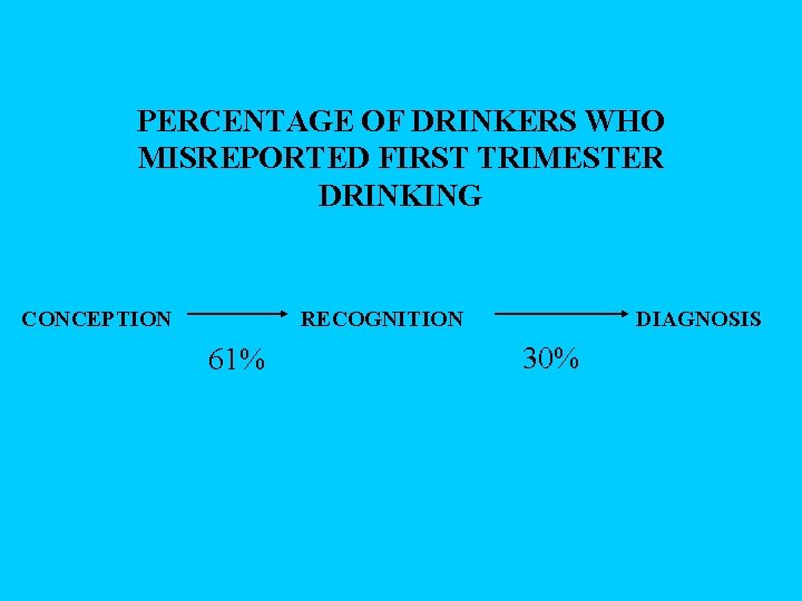 PERCENTAGE OF DRINKERS WHO MISREPORTED FIRST TRIMESTER DRINKING CONCEPTION RECOGNITION 61% DIAGNOSIS 30% 
