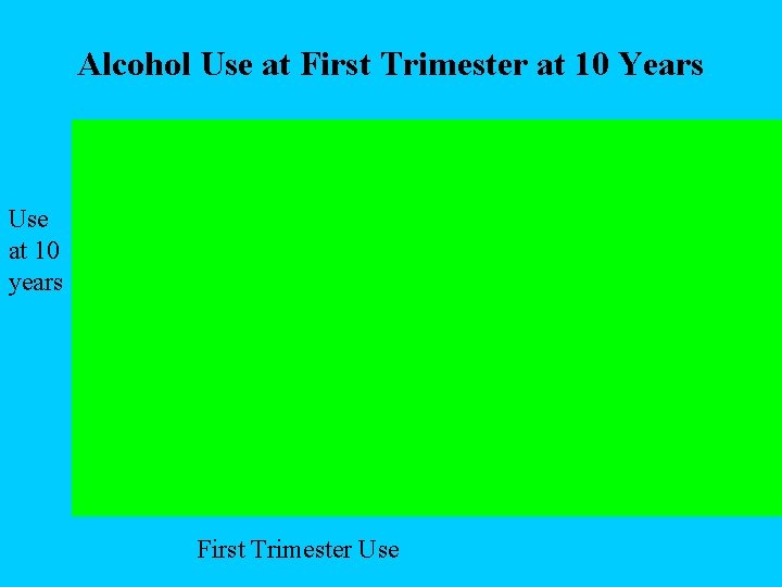 Alcohol Use at First Trimester at 10 Years Use at 10 years First Trimester