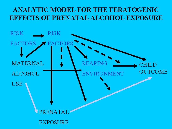 ANALYTIC MODEL FOR THE TERATOGENIC EFFECTS OF PRENATAL ALCOHOL EXPOSURE RISK FACTORS MATERNAL REARING