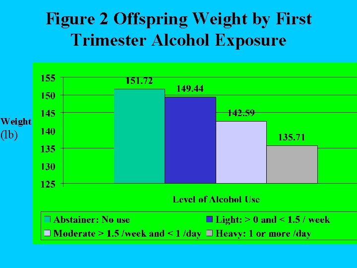 Figure 2 Offspring Weight by First Trimester Alcohol Exposure Weight (lb) 