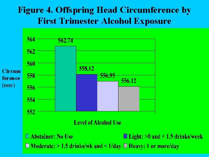 Figure 4. Offspring Head Circumference by First Trimester Alcohol Exposure Circum ference (mm) 