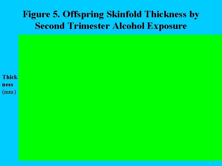 Figure 5. Offspring Skinfold Thickness by Second Trimester Alcohol Exposure Thick ness (mm) 