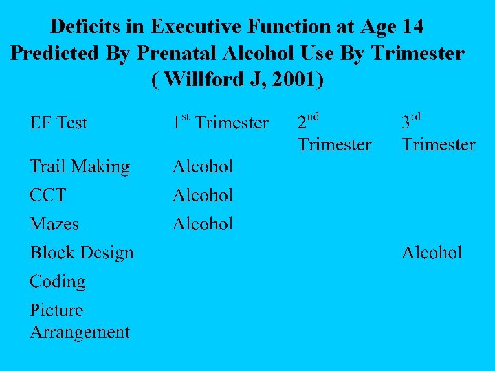 Deficits in Executive Function at Age 14 Predicted By Prenatal Alcohol Use By Trimester