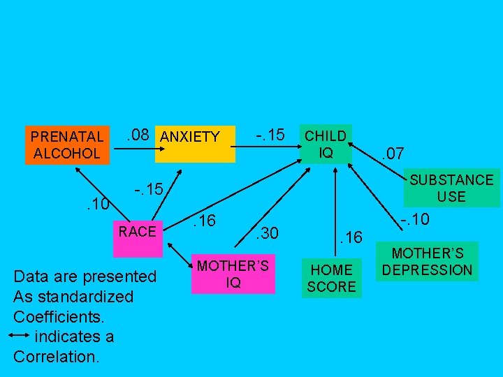 PRENATAL ALCOHOL . 10 . 08 ANXIETY -. 15 CHILD IQ SUBSTANCE USE -.