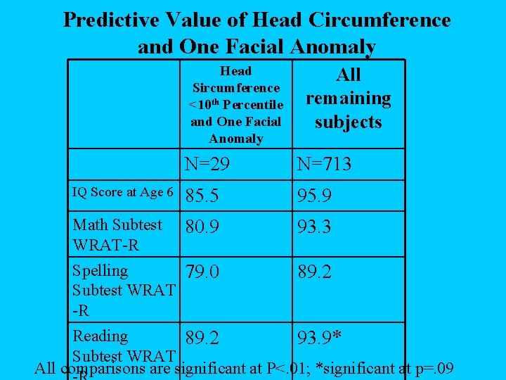 Predictive Value of Head Circumference and One Facial Anomaly Head Sircumference <10 th Percentile