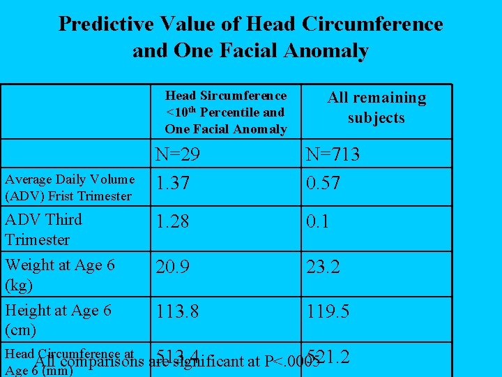 Predictive Value of Head Circumference and One Facial Anomaly Head Sircumference <10 th Percentile