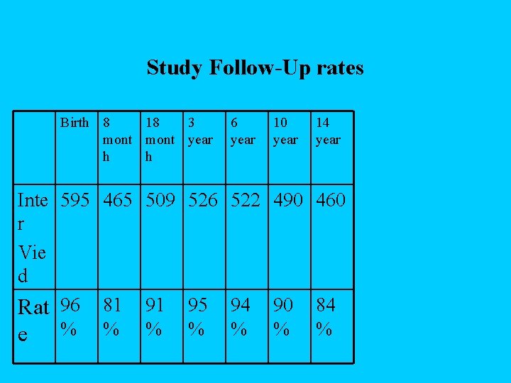 Study Follow-Up rates Birth 8 18 3 mont year h h 6 year 10