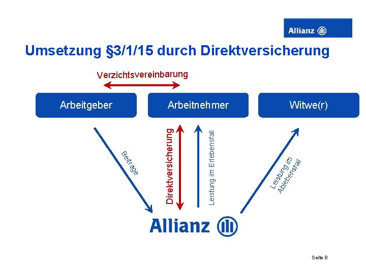 Umsetzung § 3/1/15 durch Direktversicherung Verzichtsvereinbarung Witwe(r) Le Ab istun leb g i en