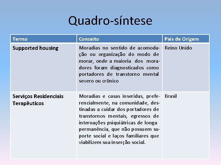 Quadro-síntese Termo Conceito País de Origem Supported housing Moradias no sentido de acomoda- Reino