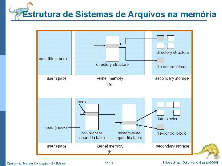 Estrutura de Sistemas de Arquivos na memória Operating System Concepts – 8 th Edition