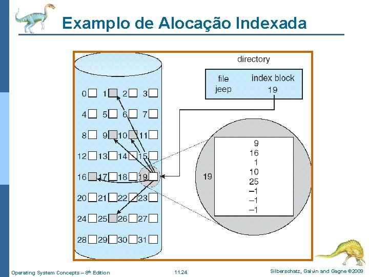 Examplo de Alocação Indexada Operating System Concepts – 8 th Edition 11. 24 Silberschatz,