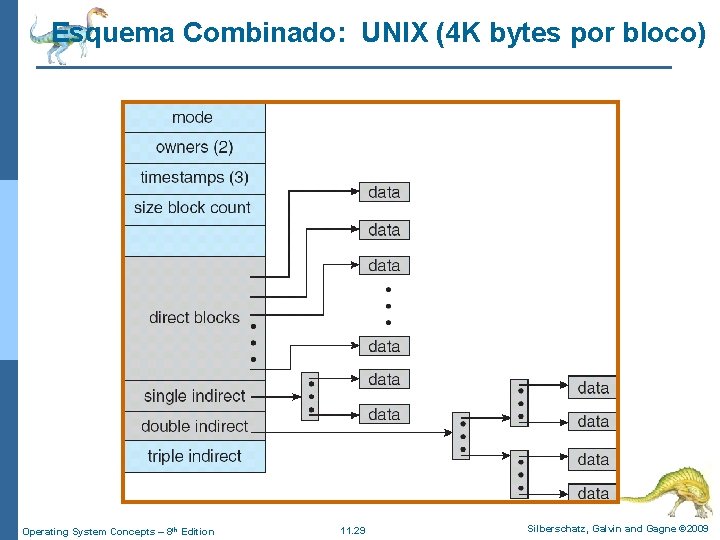 Esquema Combinado: UNIX (4 K bytes por bloco) Operating System Concepts – 8 th